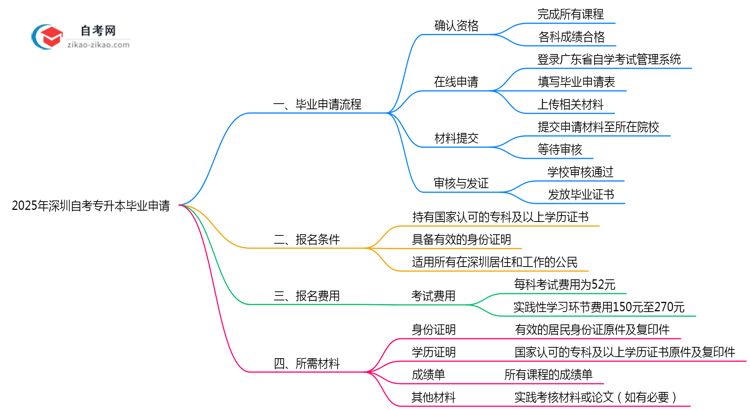 2025年深圳自考专升本毕业申请全流程及材料要求思维导图