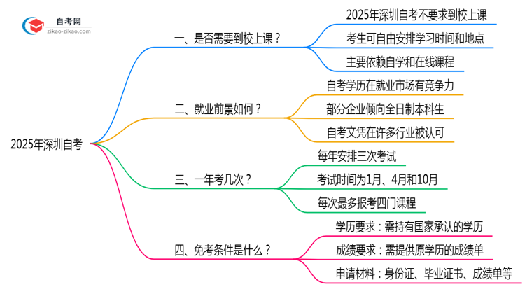2025年深圳自考是否要求到校上课?解答来了思维导图