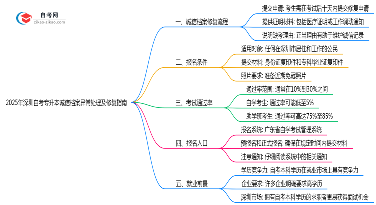 2025年深圳自考专升本诚信档案异常处理及修复指南思维导图