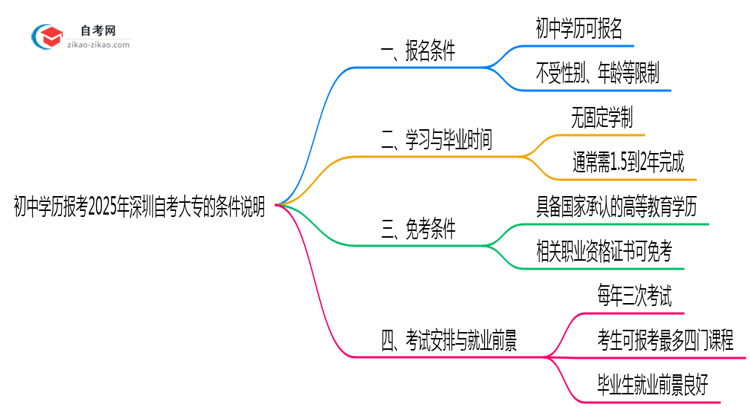初中学历报考2025年深圳自考大专的条件说明思维导图