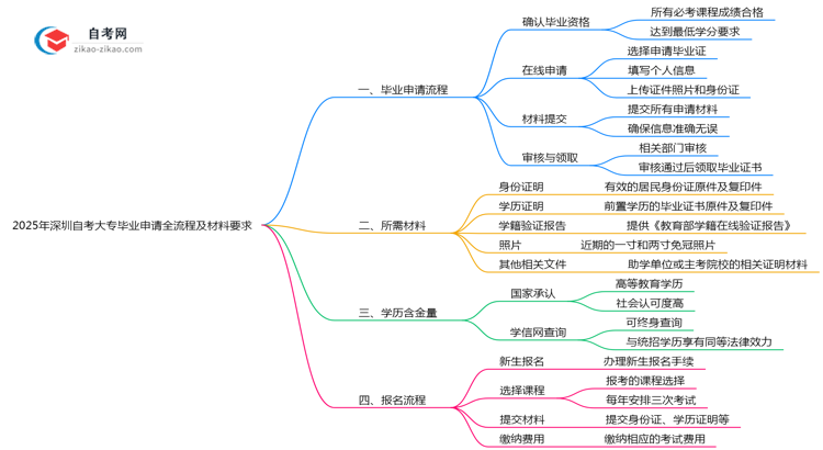 2025年深圳自考大专毕业申请全流程及材料要求思维导图