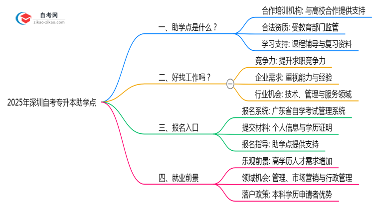 2025年深圳自考专升本助学点正规查询渠道与作用说明思维导图