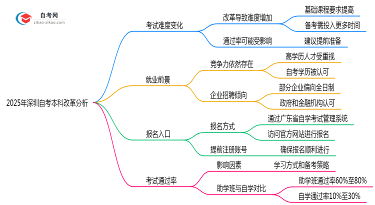 2025年深圳自考本科改革后考试难度变化分析思维导图