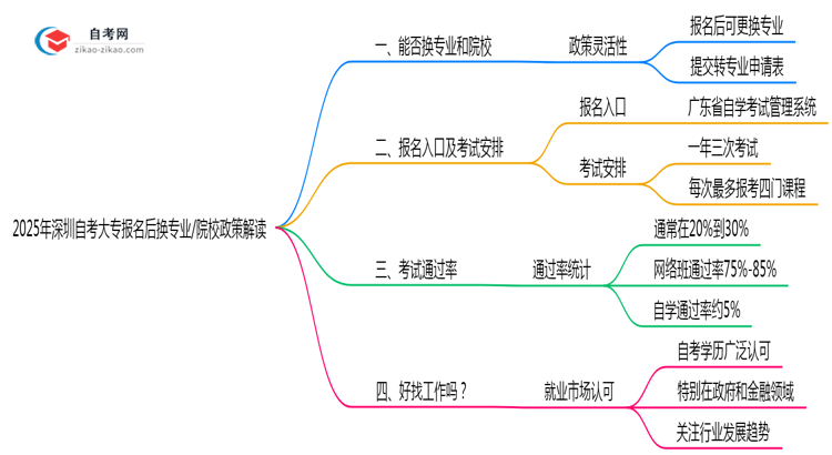 2025年深圳自考大专报名后换专业/院校政策解读