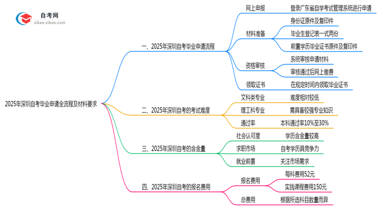 2025年深圳自考毕业申请全流程及材料要求思维导图