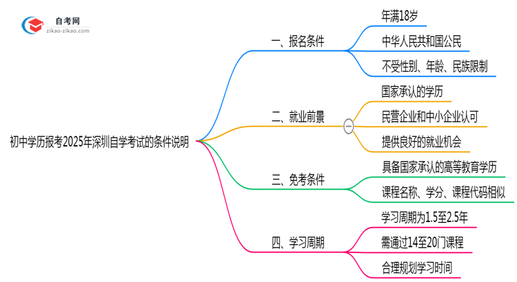 初中学历报考2025年深圳自学考试的条件说明思维导图