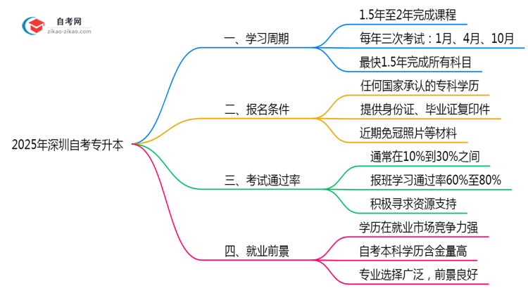 2025年深圳自考专升本最快多久能完成全部考试科目？思维导图