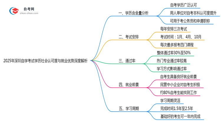 2025年深圳自学考试学历社会认可度与就业优势深度解析思维导图