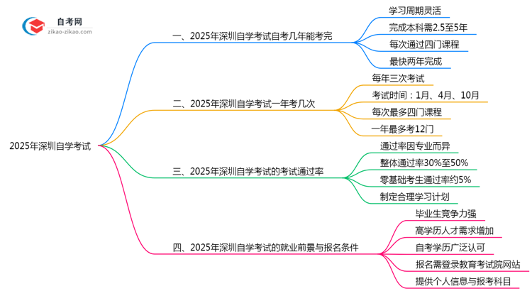 2025年深圳自学考试最快多久能完成全部考试科目？思维导图
