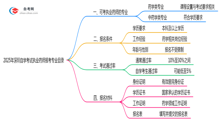 2025年10月深圳自学考试执业药师报考专业目录思维导图