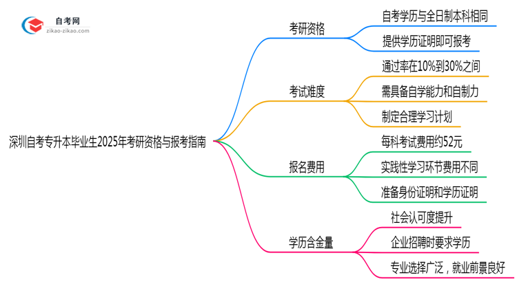 深圳自考专升本毕业生2025年考研资格与报考指南思维导图