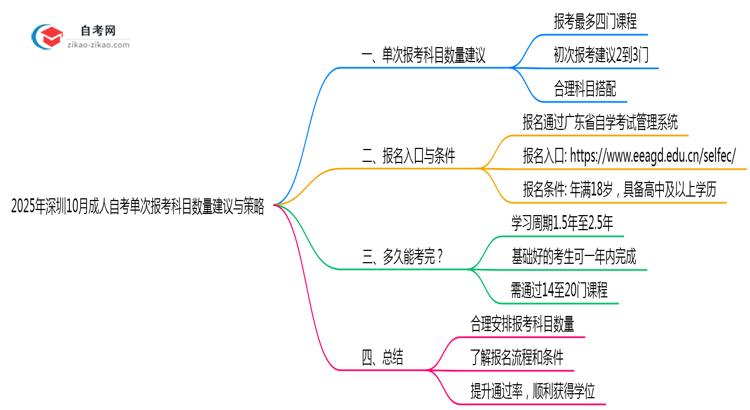 2025年深圳10月成人自考单次报考科目数量建议与策略思维导图
