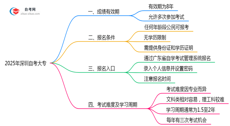 深圳自考大专单科成绩有效期规定(2025年最新版)思维导图
