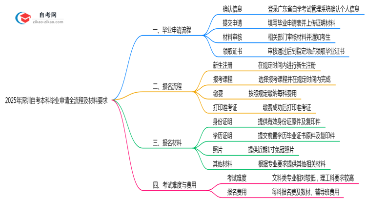 2025年深圳自考本科毕业申请全流程及材料要求思维导图