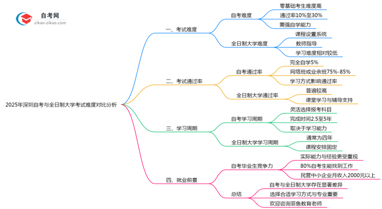 2025年深圳自考与全日制大学考试难度对比分析思维导图