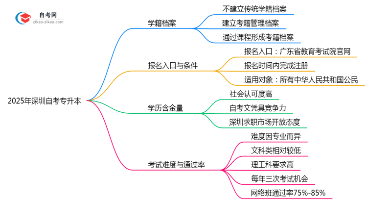 2025年深圳自考专升本是否建立学籍档案?官方回应思维导图