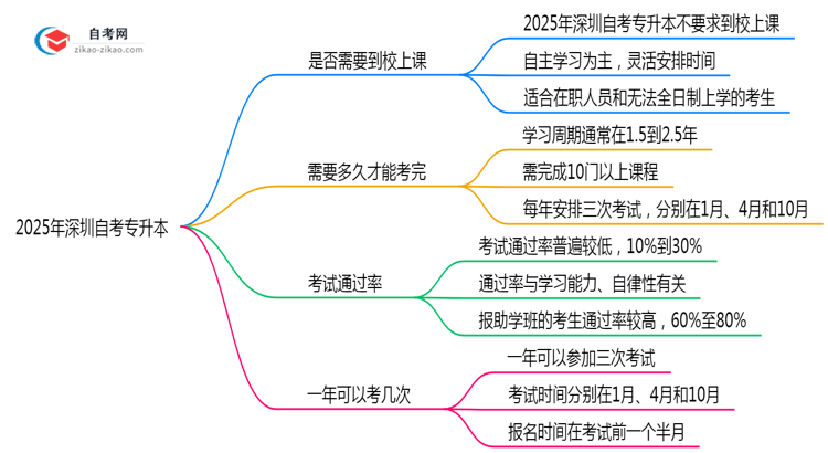 2025年深圳自考专升本是否要求到校上课？解答来了思维导图