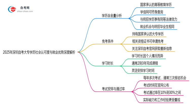 2025年深圳自考大专学历社会认可度与就业优势深度解析思维导图