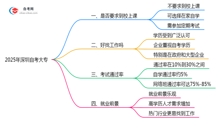2025年深圳自考大专是否要求到校上课?解答来了思维导图