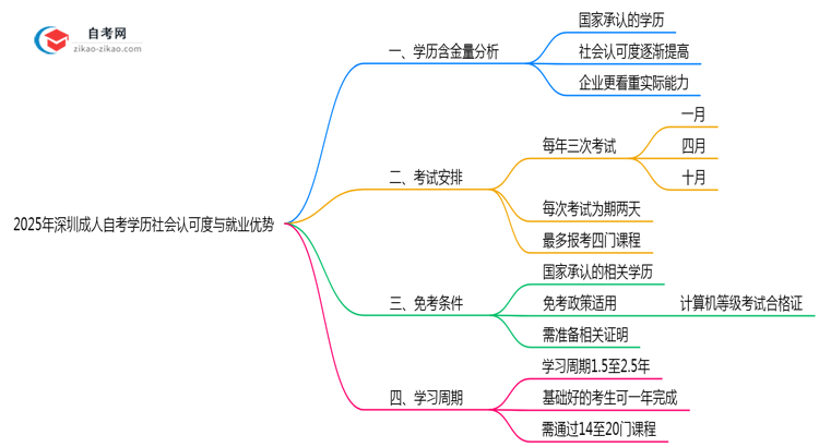 2025年深圳成人自考学历社会认可度与就业优势深度解析思维导图