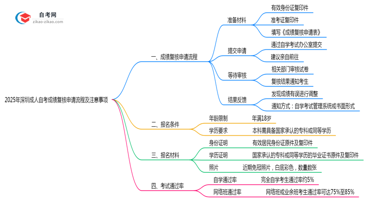 2025年深圳成人自考成绩复核申请流程及注意事项思维导图