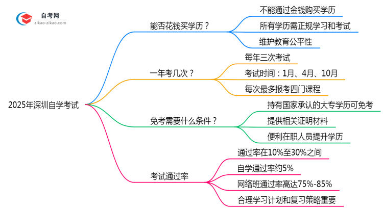 2025年深圳自学考试文凭能否花钱购买？官方权威声明思维导图