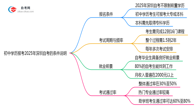 初中学历报考2025年深圳自考的条件说明思维导图