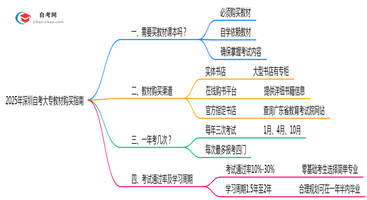 收藏|2025年深圳自考大专教材购买指南及正版渠道