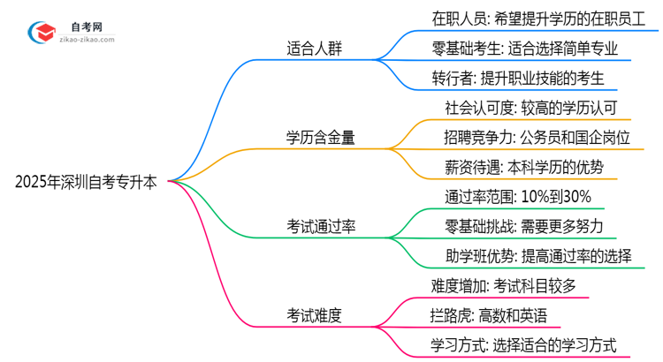 2025年10月深圳自考专升本适合人群及专业推荐思维导图