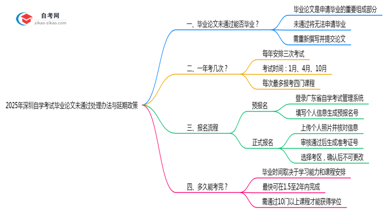 2025年深圳自学考试毕业论文未通过处理办法与延期政策思维导图