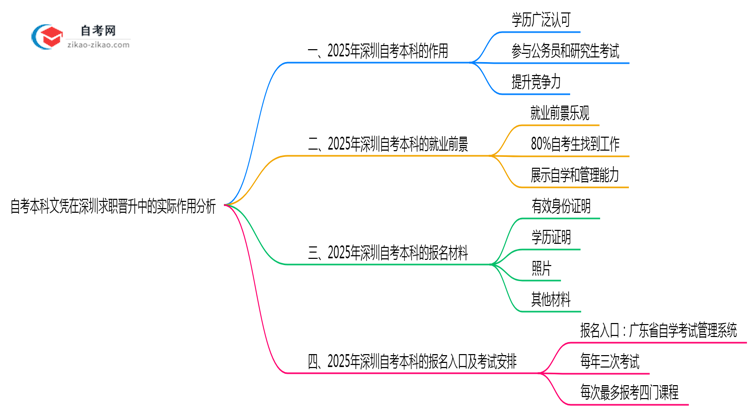 自考本科文凭在深圳求职晋升中的实际作用分析思维导图