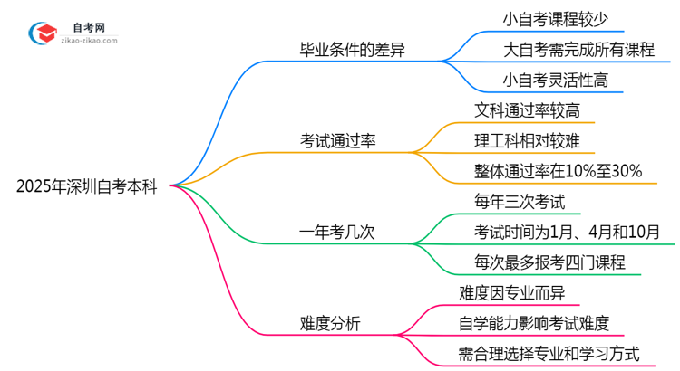 2025年深圳自考本科小自考和大自考毕业条件是否相同?思维导图