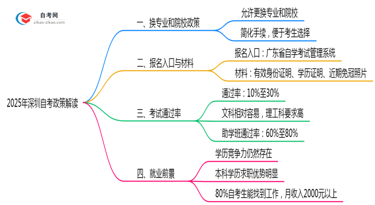 2025年深圳自考报名后换专业/院校政策解读