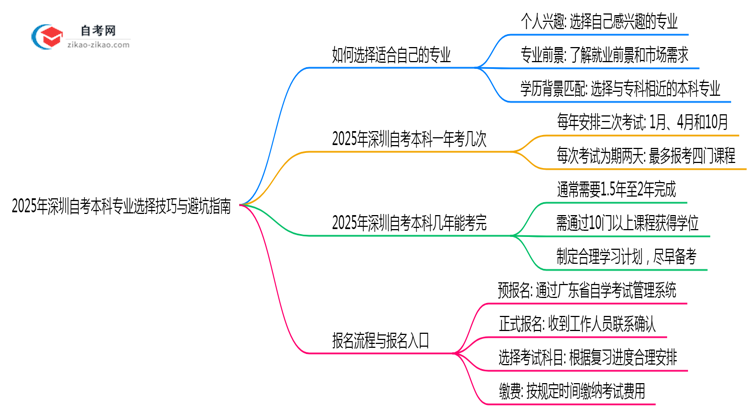 收藏|2025年深圳自考本科专业选择技巧与避坑指南