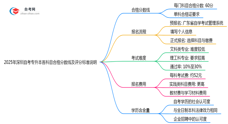 2025年深圳自考专升本各科目合格分数线及评分标准说明思维导图