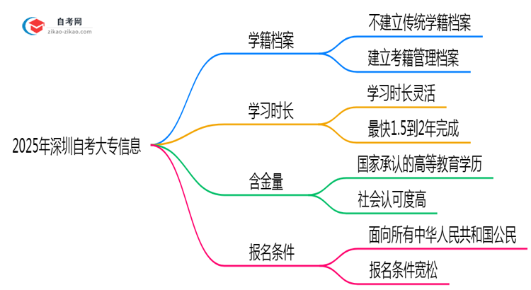2025年深圳自考大专是否建立学籍档案?官方回应思维导图