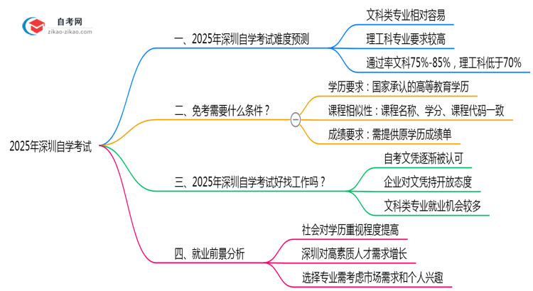 2025年10月深圳自学考试难度预测及备考建议思维导图