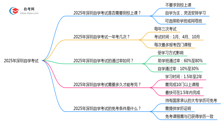 2025年深圳自学考试是否要求到校上课?解答来了思维导图