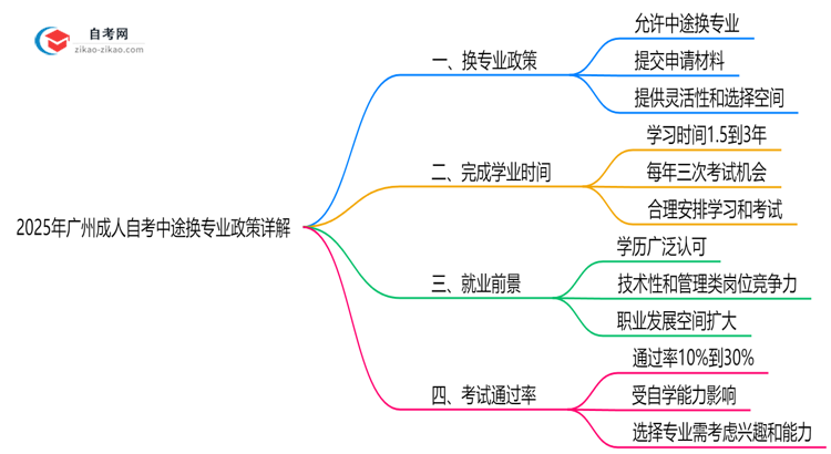 2025年广州成人自考中途换专业政策详解思维导图