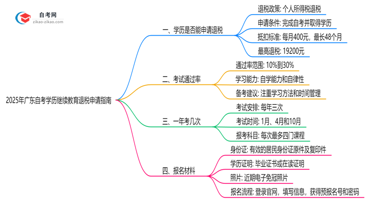 2025年广东自考学历继续教育退税申请指南思维导图