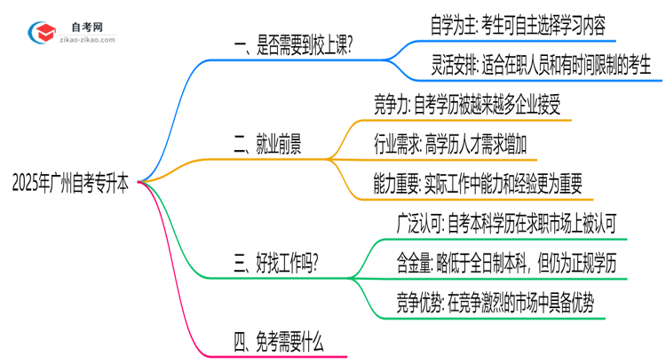 2025年广州自考专升本是否必须到校上课说明思维导图