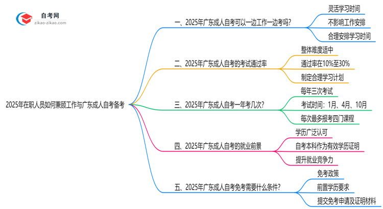 2025年在职人员如何兼顾工作与广东成人自考备考思维导图