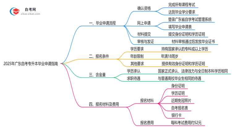 2025年广东自考专升本毕业申请全流程及材料提交指南思维导图