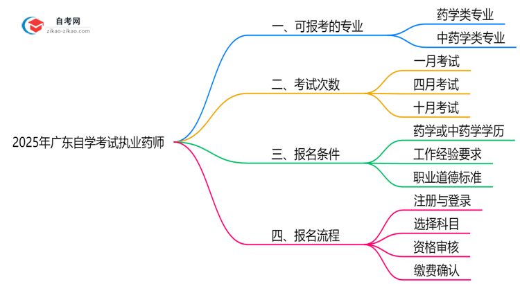 2025年10月广东自学考试执业药师专业目录思维导图