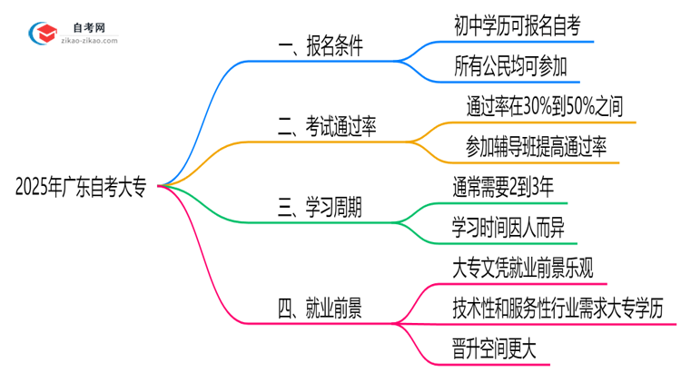 初中学历能否报考2025年广东自考大专解答思维导图