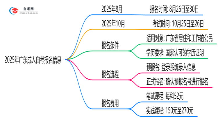 2025年广东10月成人自考报名截止时间提醒思维导图