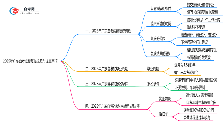 2025年广东自考成绩复核流程与注意事项思维导图
