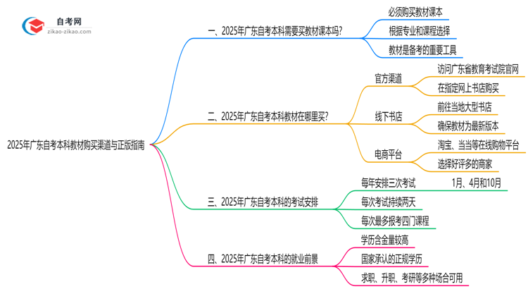 2025年广东自考本科教材购买渠道与正版指南思维导图