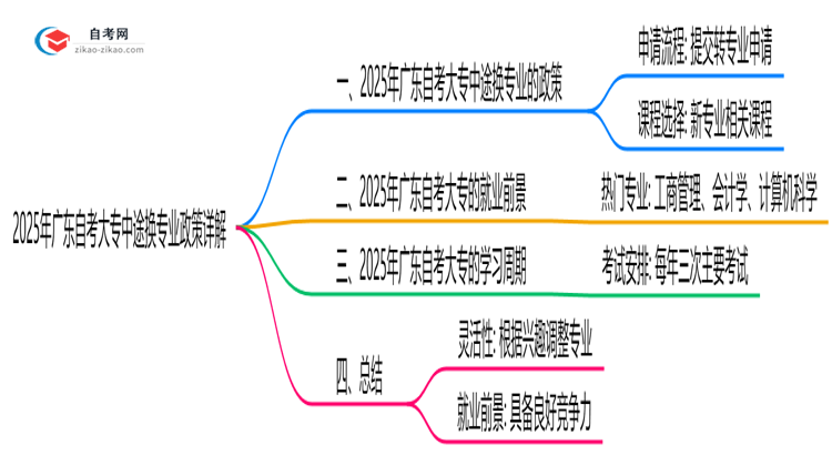 2025年广东自考大专中途换专业政策详解思维导图