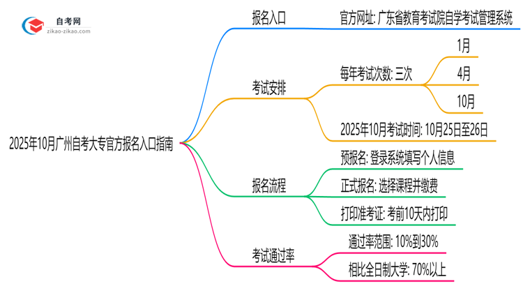 2025年10月广州自考大专官方报名入口指南思维导图